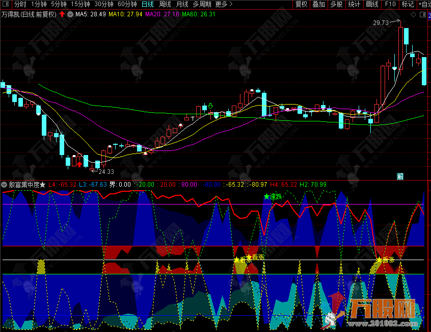 【殷富集中度】副图指标 殷富价量筹码集中度 揭密股价运行秘密