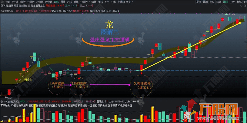 红宝石【寻龙诀】强庄强龙主控主图指标