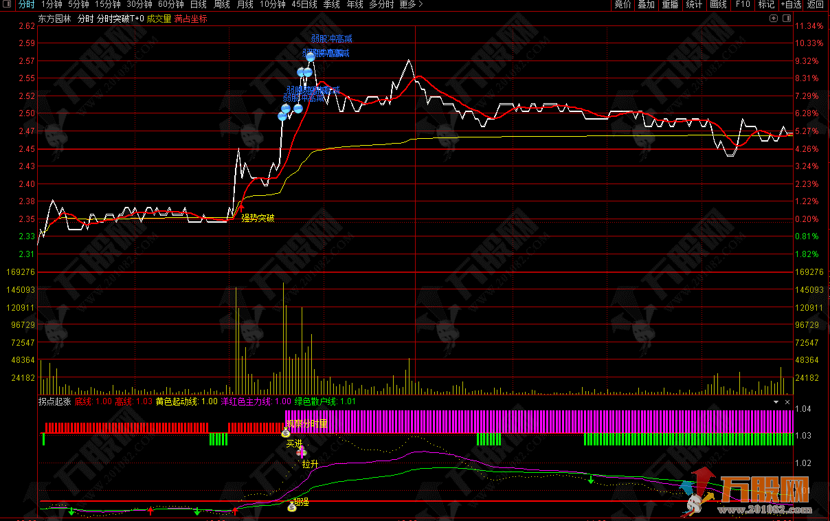 【分时拐点突破】主副图分时指标 无未来函数/不漂移 支持手机版
