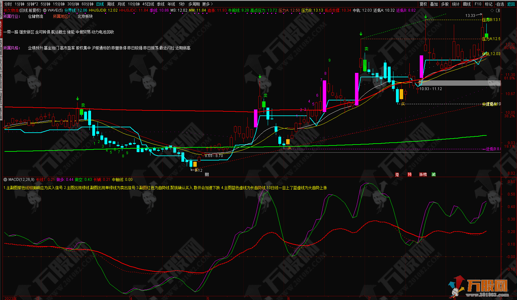 智能买卖主副分合 超强组合通达信指标公式