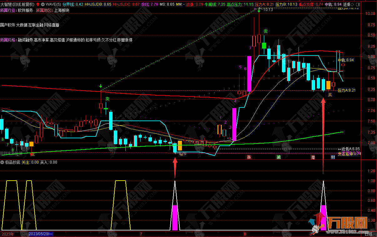 【极品抄底】副选指标 带有关注线的寻底指标公式 支持手机版