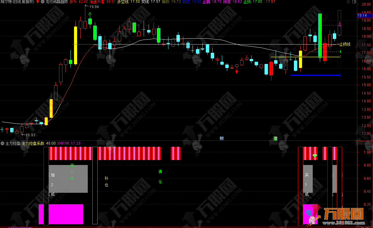 通达信【主力控盘】副图指标 设置有多个信号，看图开工，无需多言！ 