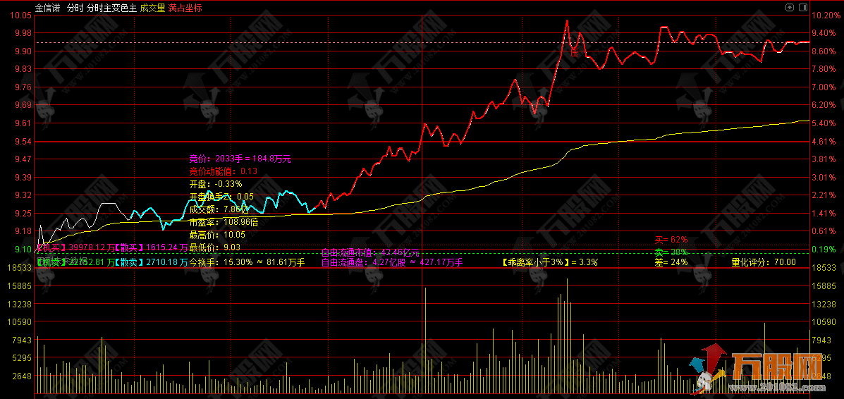 《变色分时主图》全网最厉害的T+0分时主图 电脑版专用