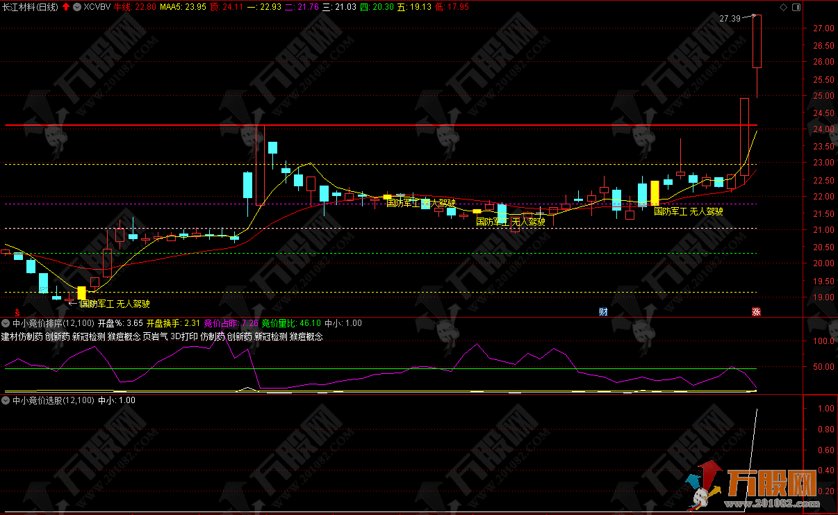 一进二 情绪竞价 进位竞价指标 9点25分进行排序 信号固定 副选排序指标