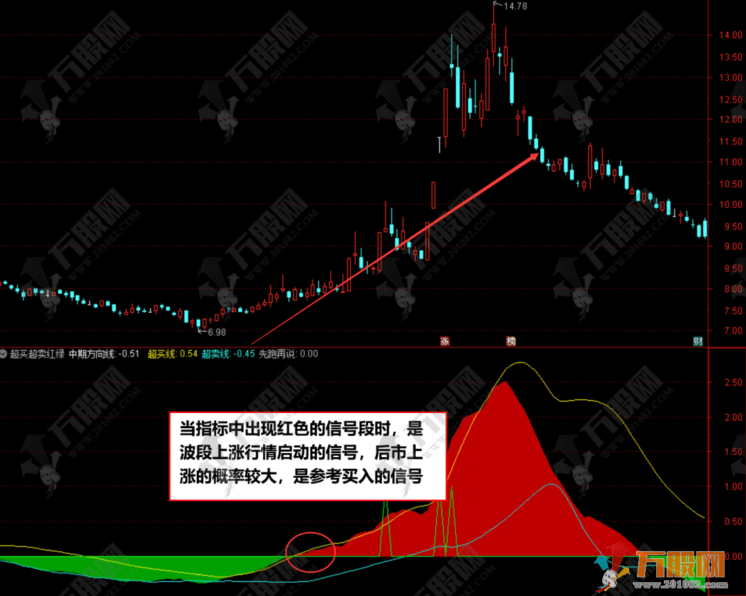 超买超卖红绿波段副图指标公式—适合震荡行情