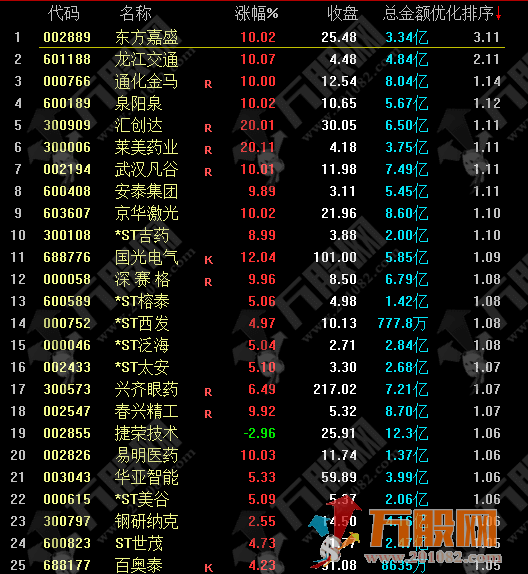 经典优化排序指标 可用于竞价排序或盘后排序 