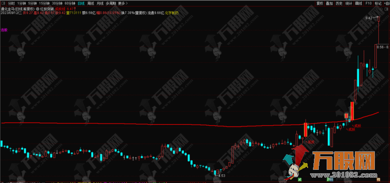 通达信【红妖突破】超级牛的主选指标 狙杀妖股躺着赚