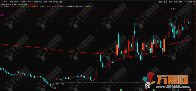 通达信【红妖突破】超级牛的主选指标 狙杀妖股躺着赚