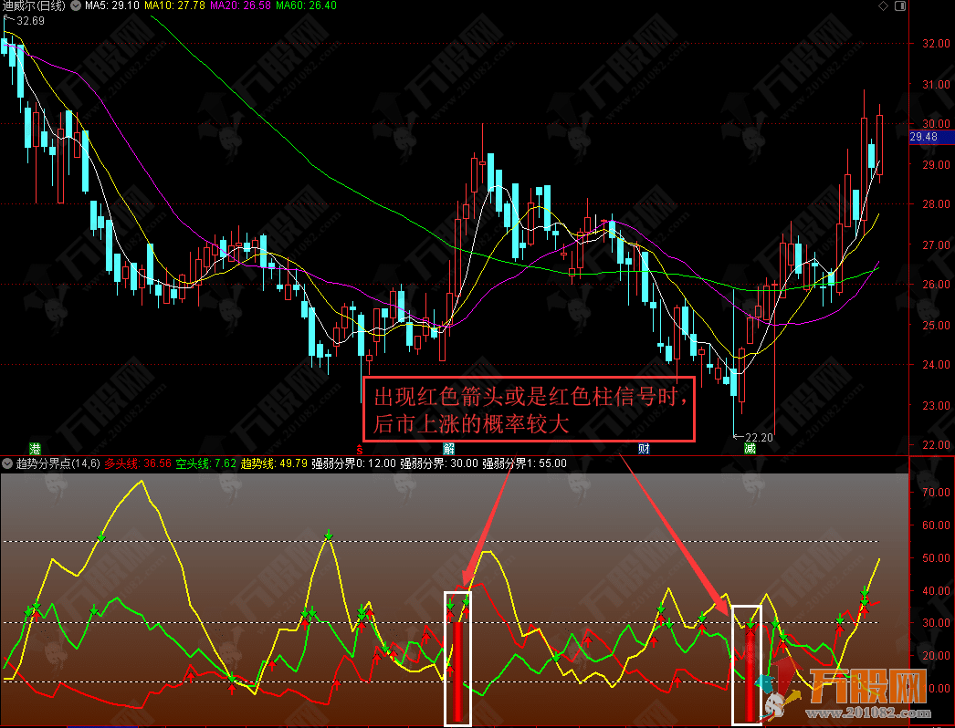 【趋势分界点】精准判断多空趋势副图指标公式 支持电脑版+手机版