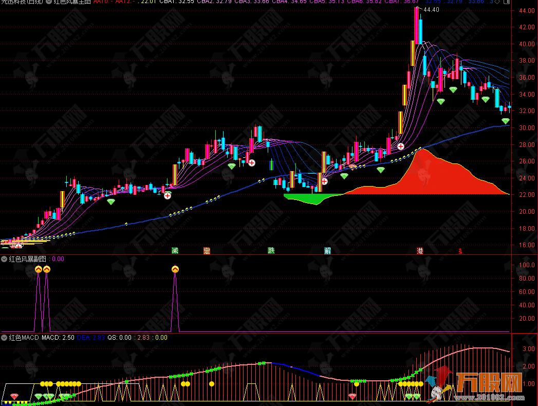 【红色风暴+红色MACD】主/副/选套装指标 完美支持手机版