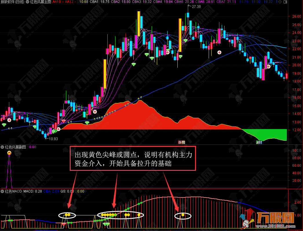 【红色风暴+红色MACD】主/副/选套装指标 完美支持手机版