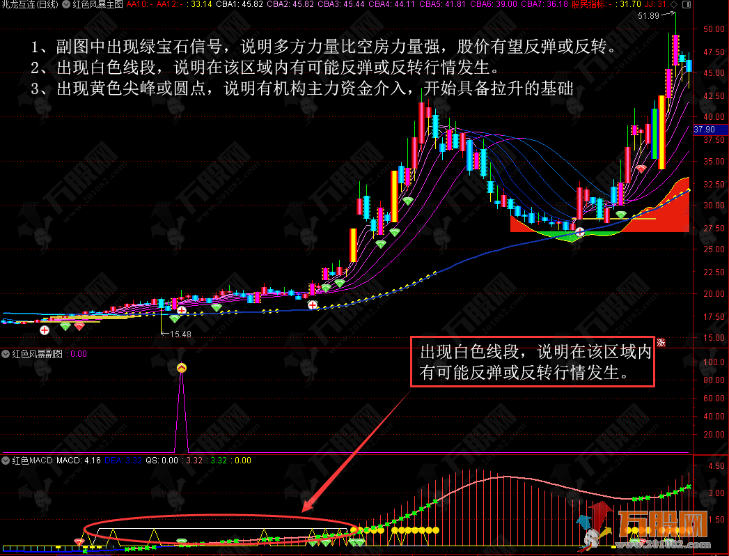 【红色风暴+红色MACD】主/副/选套装指标 完美支持手机版