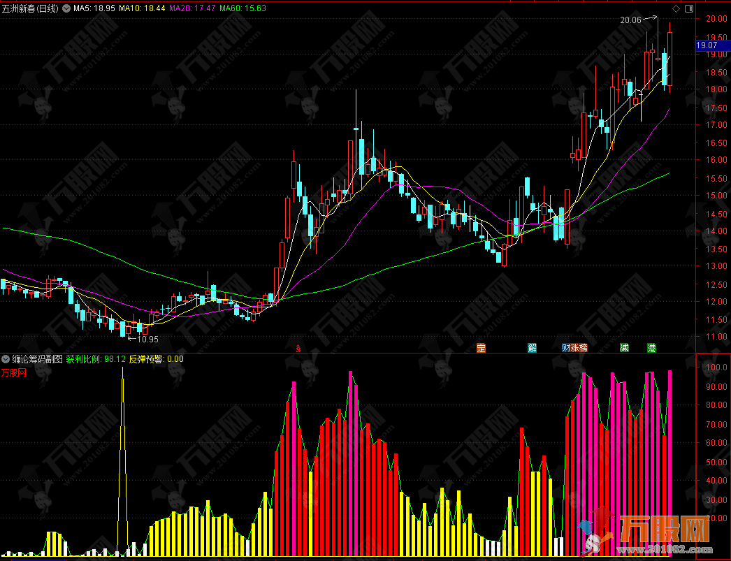 通达信【缠论筹码】副选股指标+评测分享