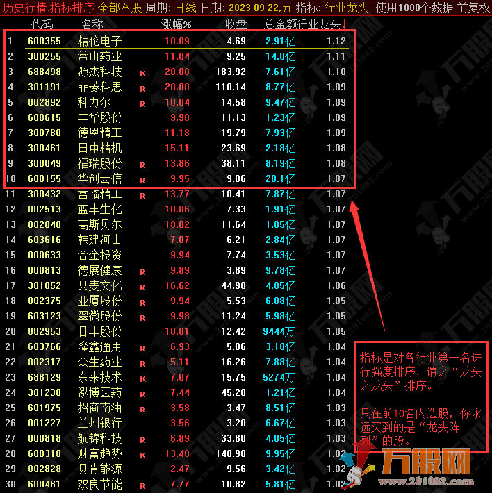 龙头排序指标，龙头之龙头轻松找出行业的龙头行业