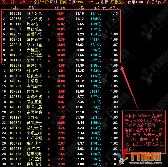 龙头排序指标，龙头之龙头轻松找出行业的龙头行业