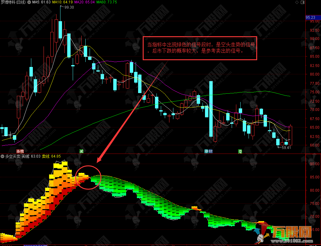 【多空买卖】副图指标公式 做波段的精品指标 支持手机版