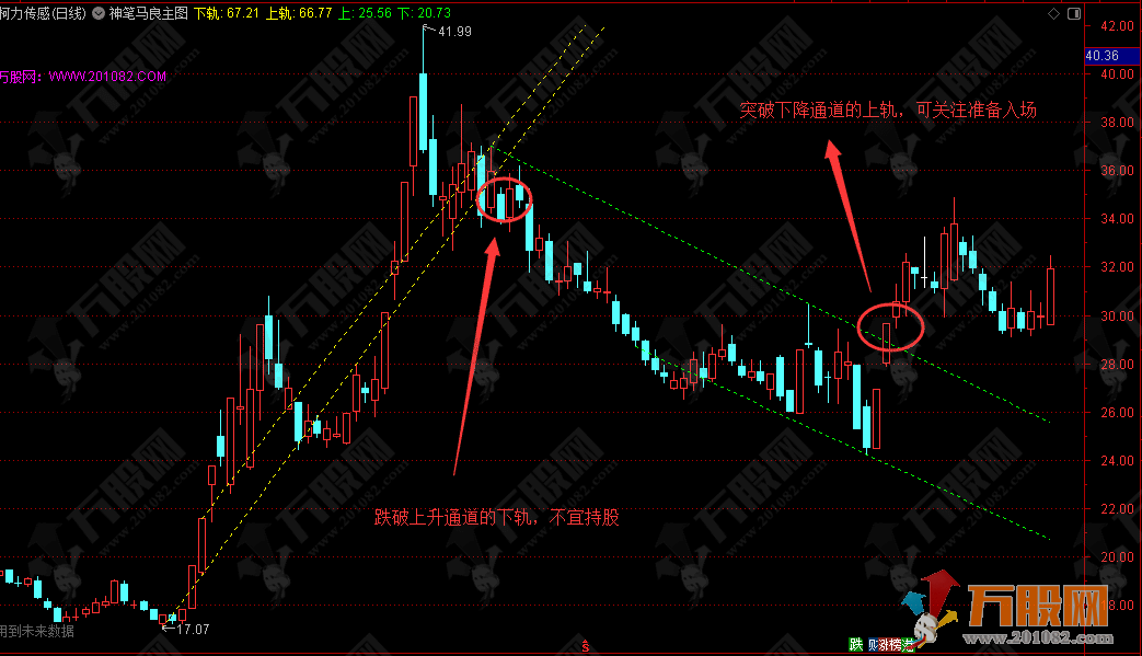【神笔马良】精准绘制短期上升与下降通道趋势线的主图指标
