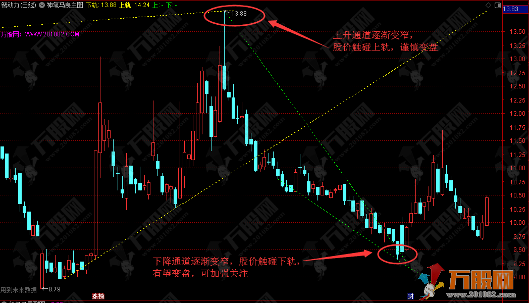 【神笔马良】精准绘制短期上升与下降通道趋势线的主图指标