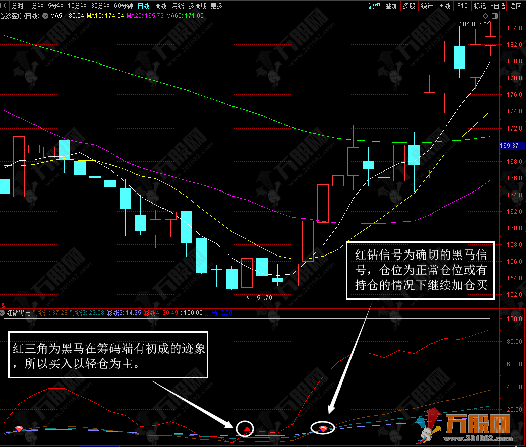 【红钻黑马】筹码思维判断未来趋势 提前预知黑马初成迹象