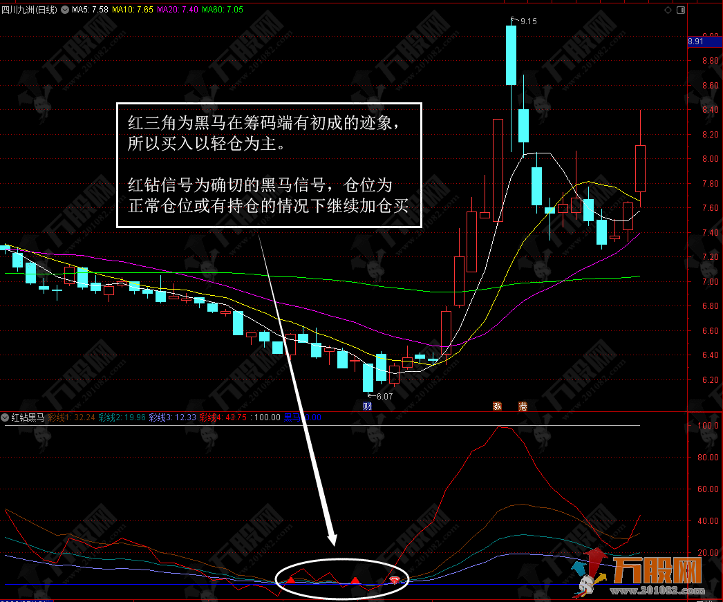 【红钻黑马】筹码思维判断未来趋势 提前预知黑马初成迹象