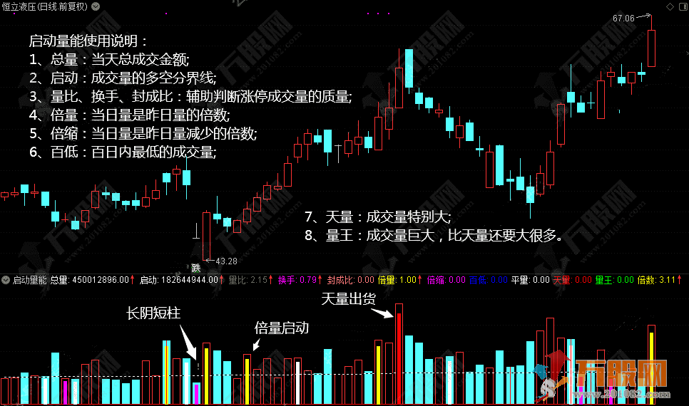 通达信【启动量能】副选指标 捉妖斩牛必备辅助神器