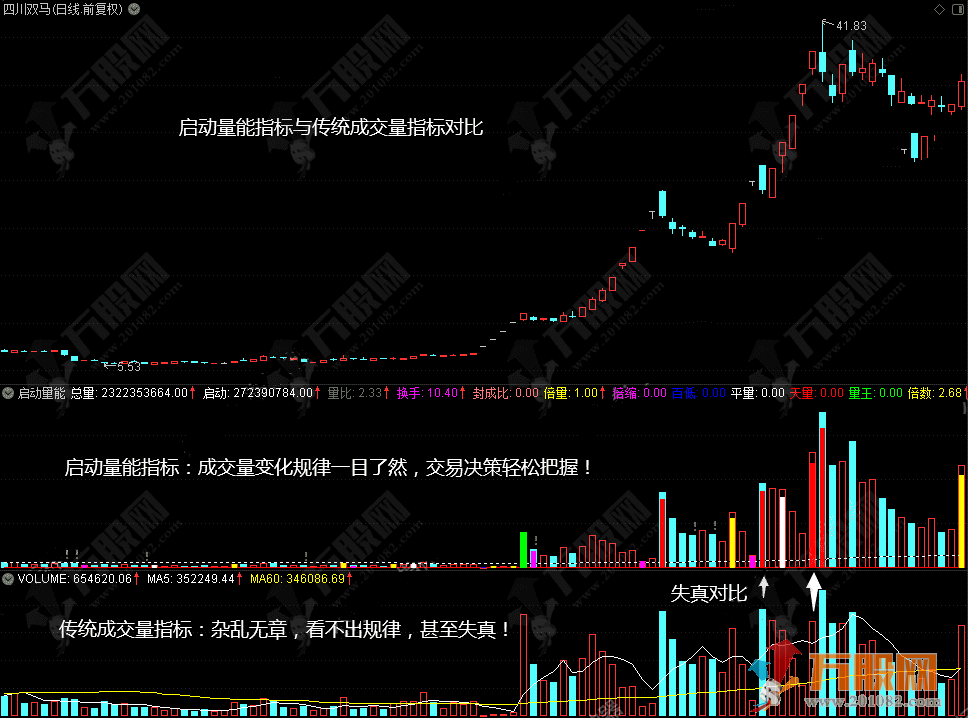 通达信【启动量能】副选指标 捉妖斩牛必备辅助神器