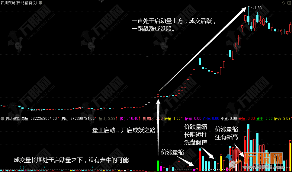 通达信【启动量能】副选指标 捉妖斩牛必备辅助神器