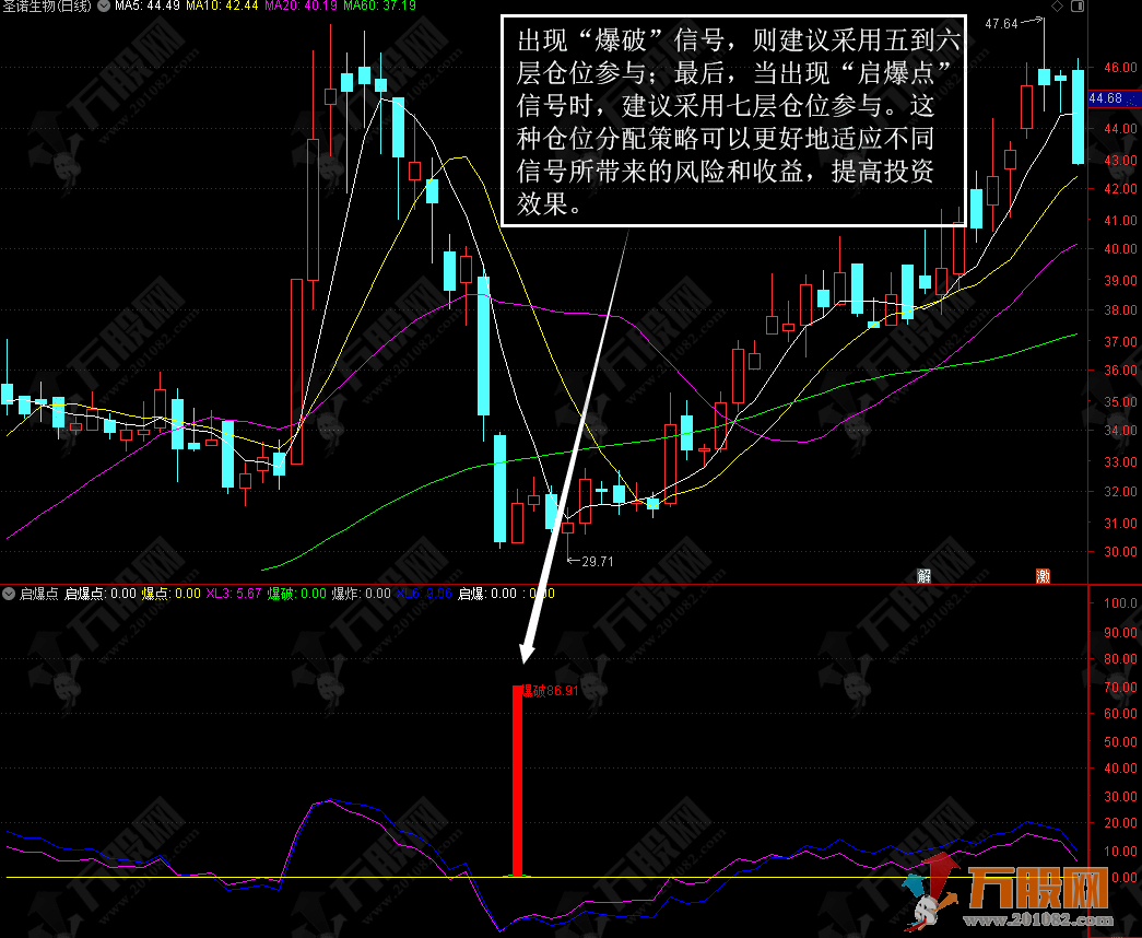 【启爆点】助您寻找有效的起爆点 抓住最高级别的爆发信号