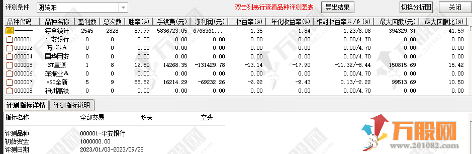 【阴阳转换】波段高胜率副选指标 上月5日胜率86.4%