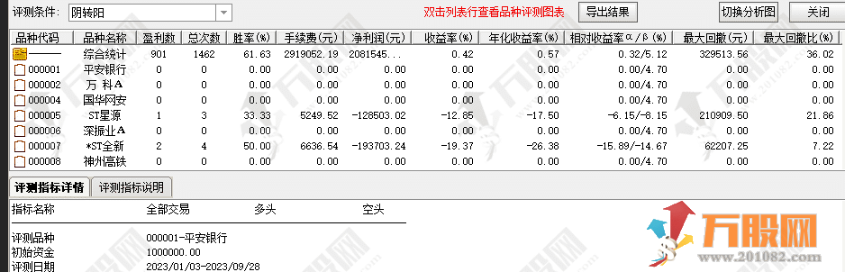 【阴阳转换】波段高胜率副选指标 上月5日胜率86.4%