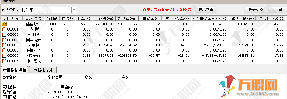 【阴阳转换】波段高胜率副选指标 上月5日胜率86.4%