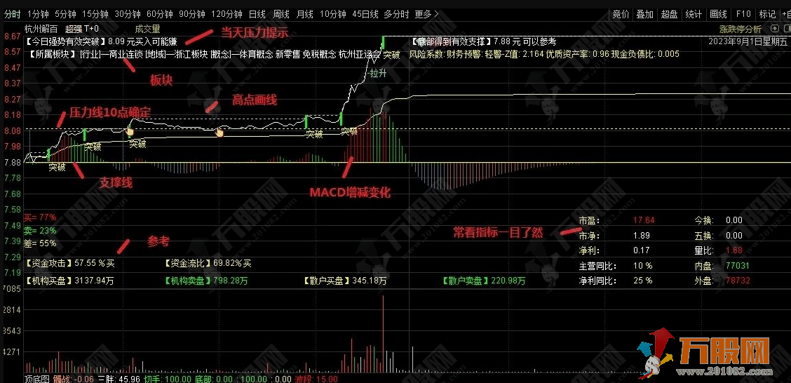 超强T+0分时主图指标  电脑端专用分时指标