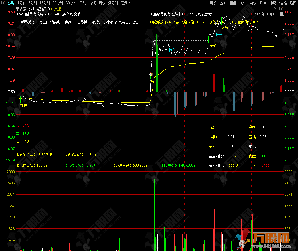 超强T+0分时主图指标  电脑端专用分时指标