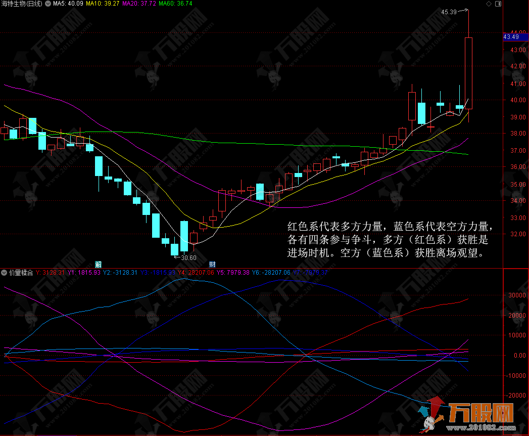 【价量糅合】聚变指标  简单看懂量价多空力量