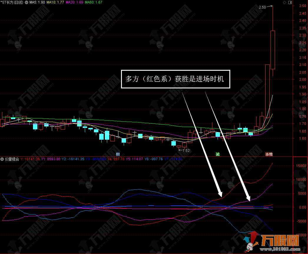 【价量糅合】聚变指标  简单看懂量价多空力量