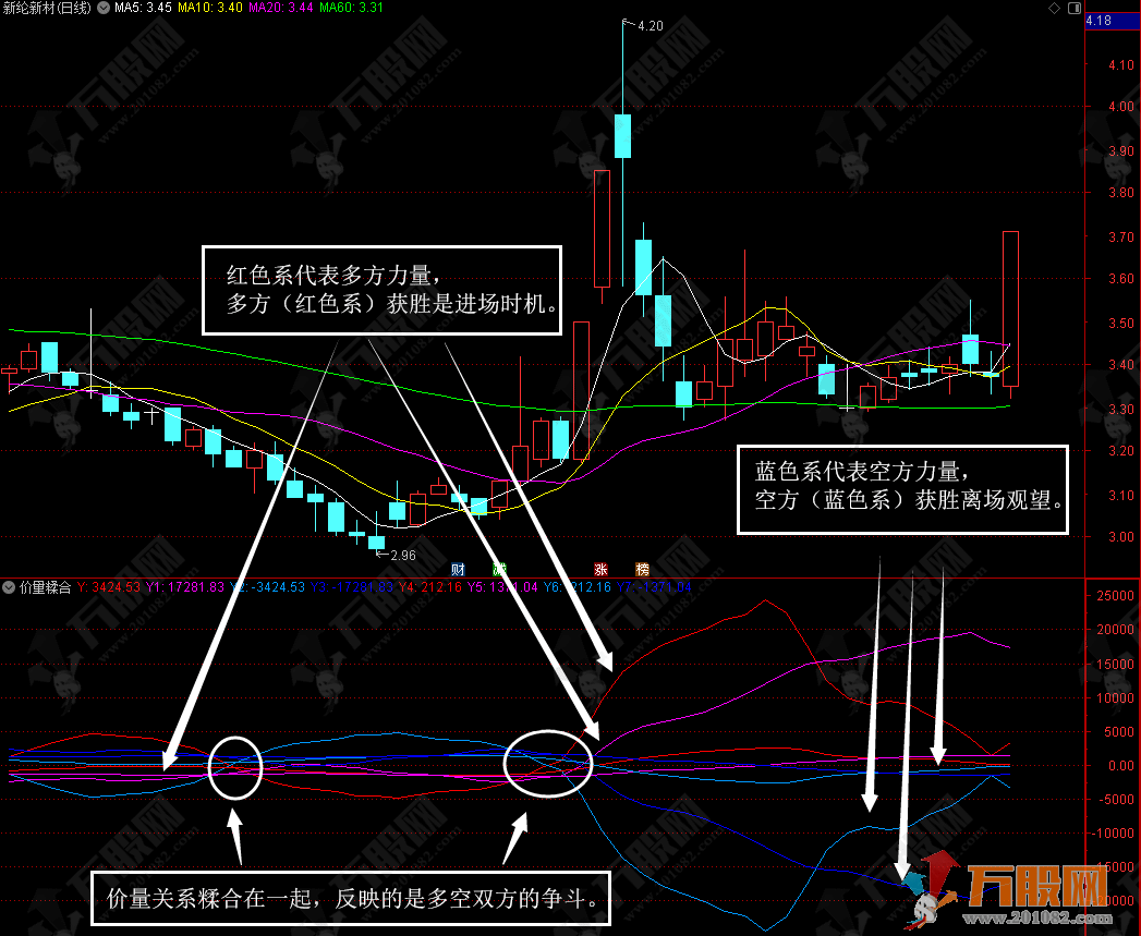 【价量糅合】聚变指标  简单看懂量价多空力量