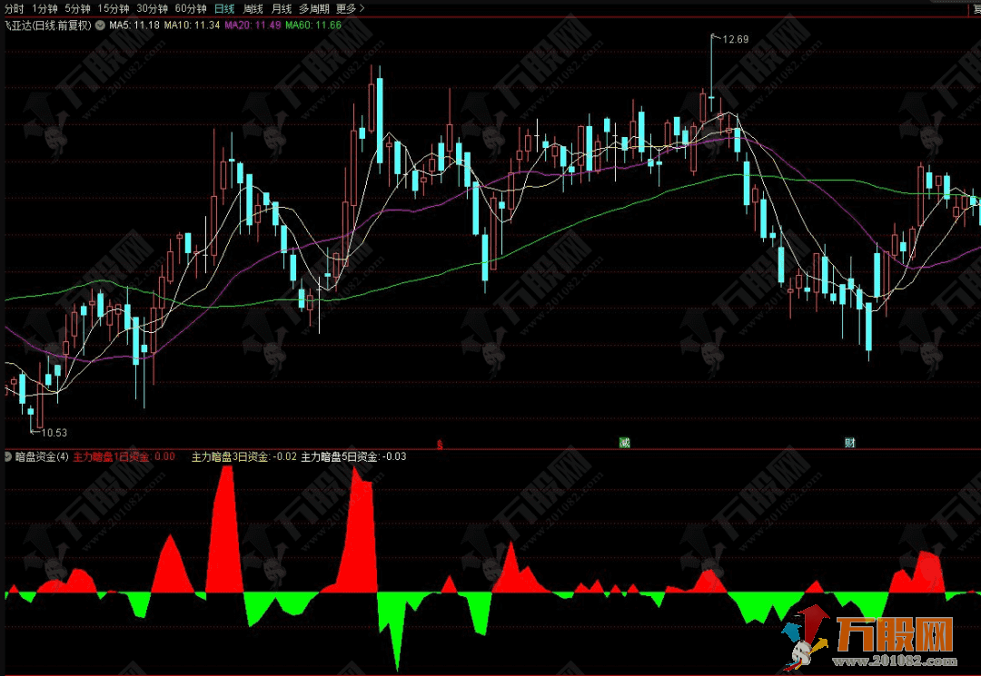 【暗盘资金】副图指标 安装在非大众版通达信无需L2