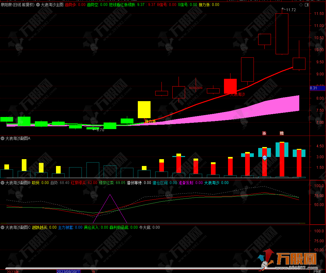通达信【大浪淘沙】1主图3副图指标套装 助你有序进出主升浪