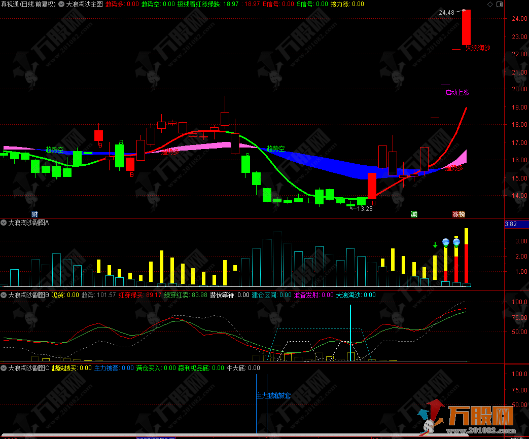 通达信【大浪淘沙】1主图3副图指标套装 助你有序进出主升浪