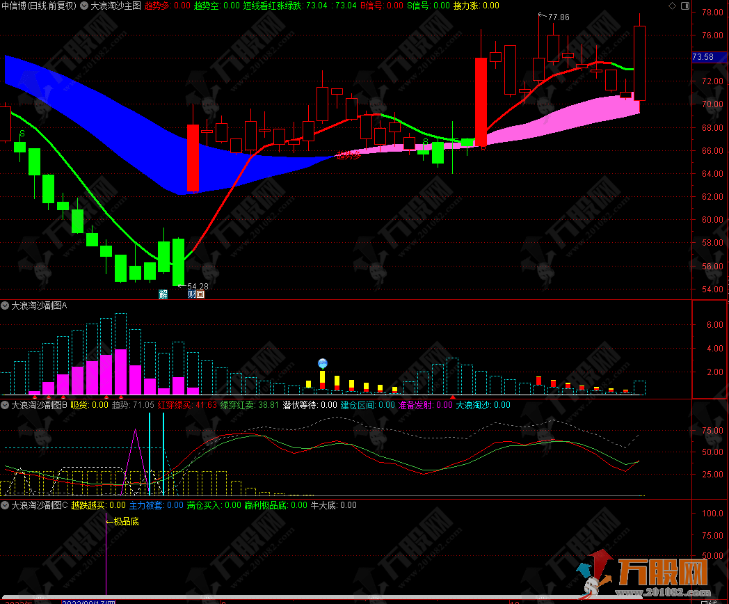通达信【大浪淘沙】1主图3副图指标套装 助你有序进出主升浪