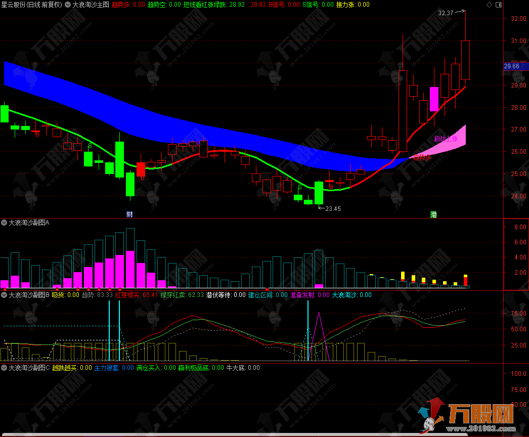 通达信【大浪淘沙】1主图3副图指标套装 助你有序进出主升浪