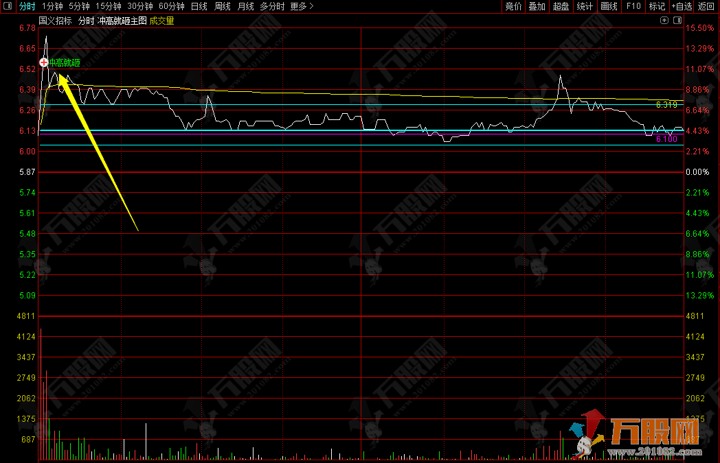 半路分时“冲高就砸”分时T+0短线高抛主图指标
