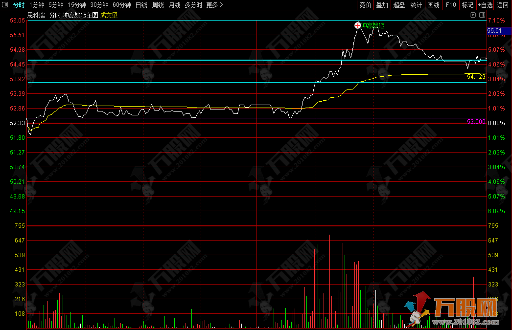 半路分时“冲高就砸”分时T+0短线高抛主图指标