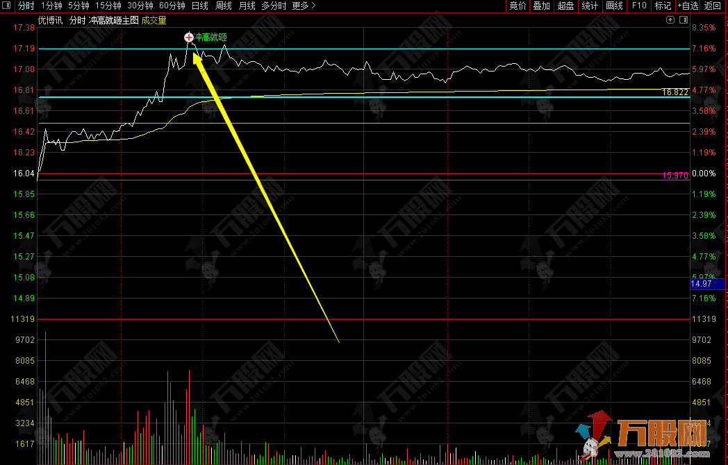 半路分时“冲高就砸”分时T+0短线高抛主图指标