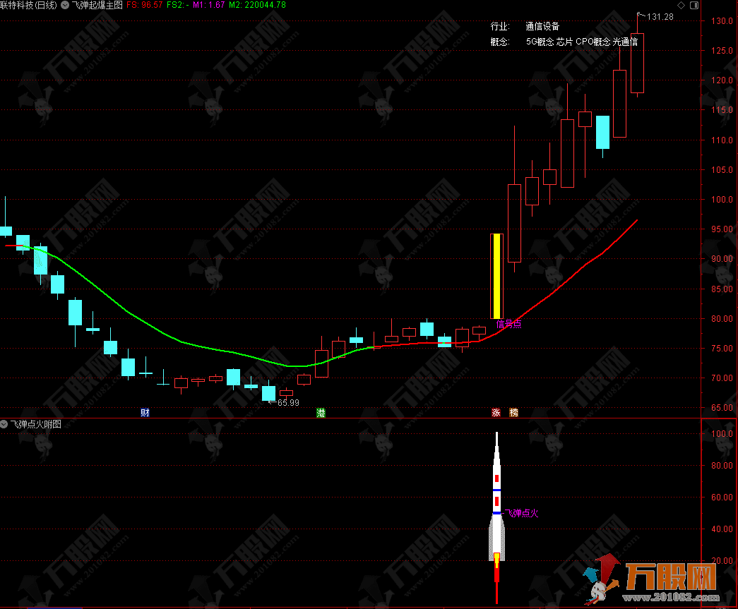 【飞弹点火】优化版主副选高成功率机构量化指标 手机电脑通达信通用