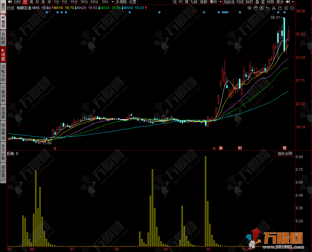 【追击反转】助您快速发现精明资金的动向 HXF副图指标