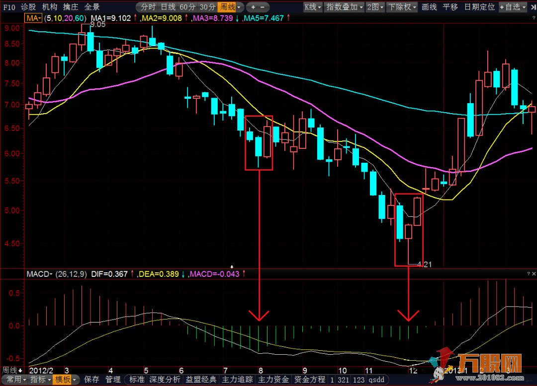 缠论顶底分型原理定义（主副图指标+MACD面积公式）