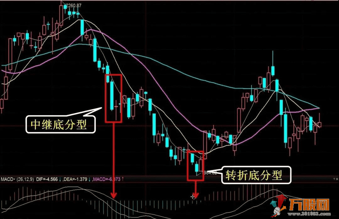 缠论顶底分型原理定义（主副图指标+MACD面积公式）