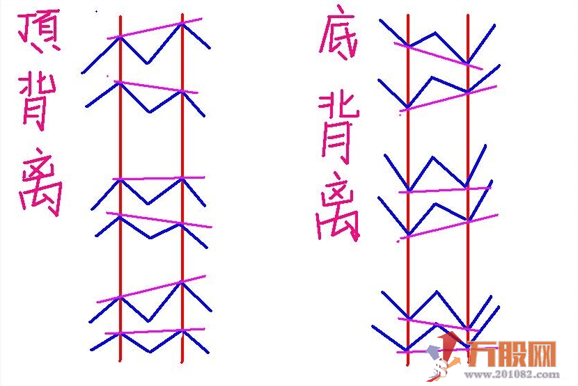 缠论顶底分型原理定义（主副图指标+MACD面积公式）