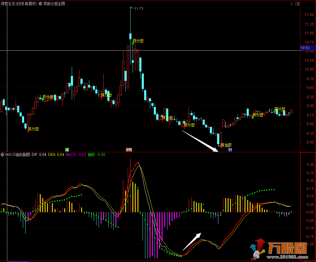 缠论顶底分型原理定义（主副图指标+MACD面积公式）